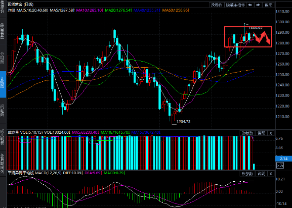 纸黄金震荡上行 金价不断小幅升高