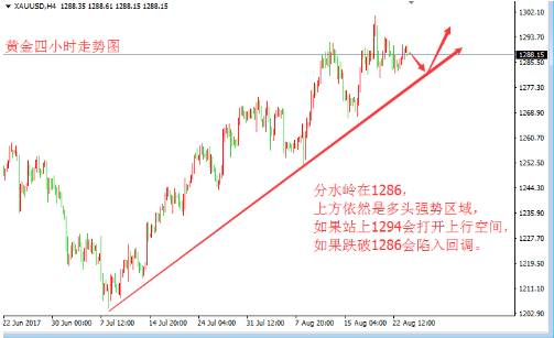 黄金底部支撑力度较强 多头暂时立于不败