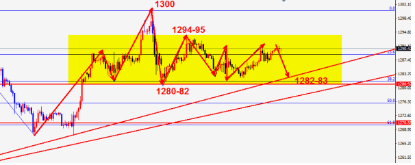 黄金多头力不从心 后市回落几率大