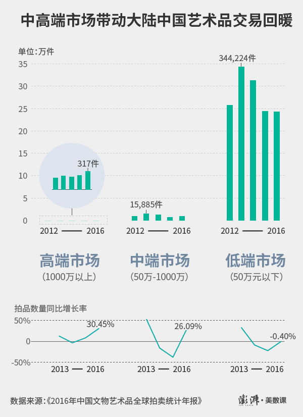 2016年，中国大陆的中国文物艺术品市场总成交额超过美国与英国，再次位列全球榜首。从拍品数量来看，近年来中、高端市场的拍品数量总和基本维持在拍品总量的5%。但是，2016年中端市场和高端市场的拍品成交数量分别较同期增长了26%和30%。报告指出，其中高端市场（1千万元人民币以上）的成交拍品总额在全国交易总额中占29%，中、高端市场对中国大陆的市场回暖起到了关键作用。