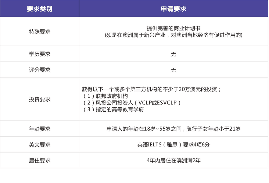 如何快速申请澳洲188E移民？需要什么条件？