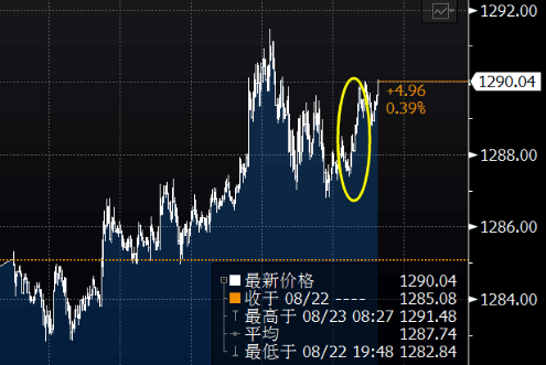 美国政治不确定性 支撑金价小幅上涨
