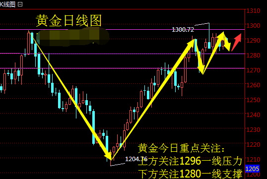 黄金走势悬而未决 仍会挑战千三关口