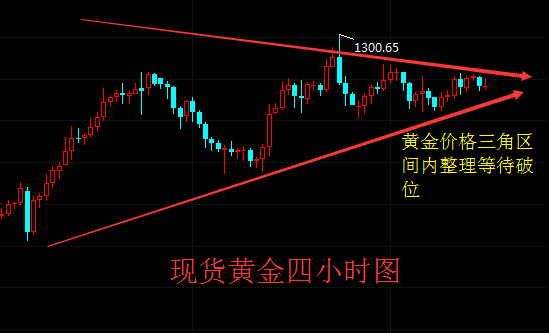 黄金下跌周期已完成 形成三角整理形态