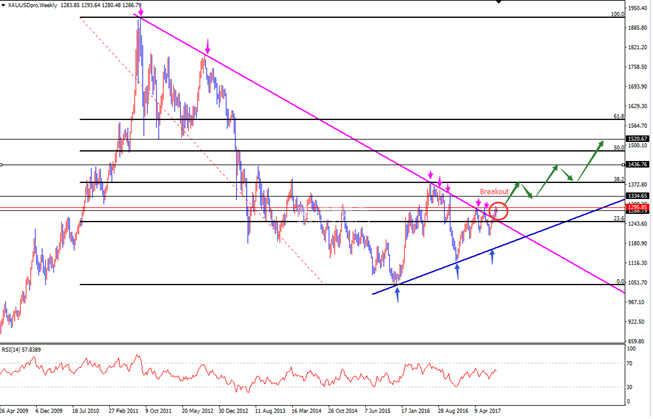 黄金上涨缓慢 破千三可能会很难