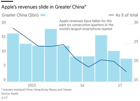 苹果在华营收大幅下降 中国市场令苹果头疼