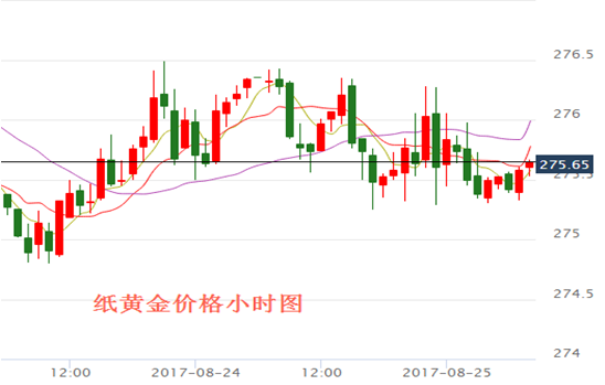 市场弥漫不确定性 纸黄金将迎来巨震