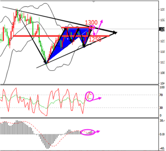 只要金价不跌破1280 势必会有大行情