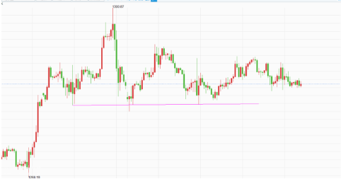 黄金加大下跌力度 紧接着继续盘整