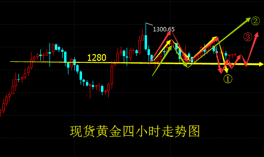 黄金行情走势三大可能 缓慢拉升最好