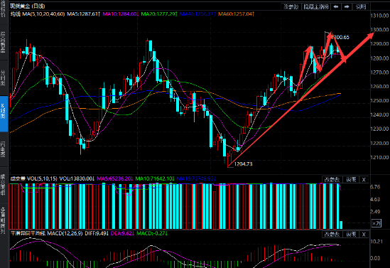 纸黄金整体都是空头走势 今天下破1280概率大