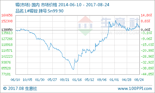 8月25日馬來西亞現貨錫價格下跌50美元