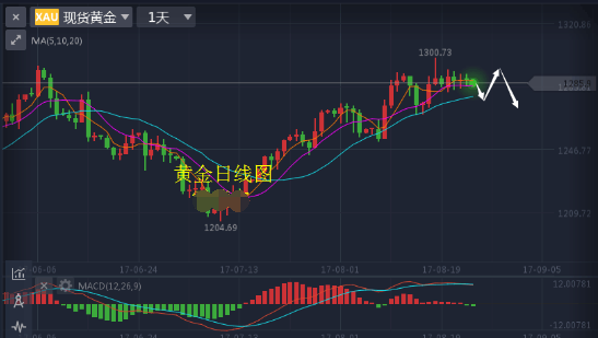 黄金上蹿下跳 整体走势相对平衡