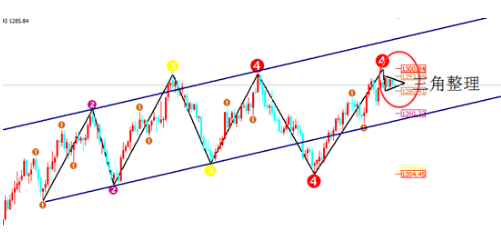 黄金随时可能突破走势 开启新一轮行情