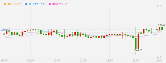 纸黄金小幅下挫 金价急挫后再暴力拉升