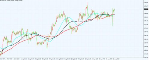 黄金伣仍不明朗 依然是空仓局面