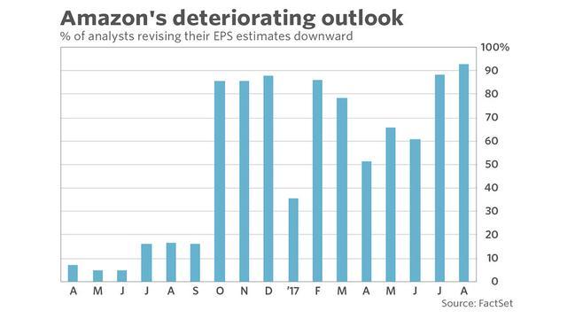 亚马逊股价比七月高位暴跌10% 或将进一步下跌