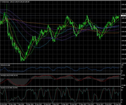 金价多头获得胜利 突破1290关口