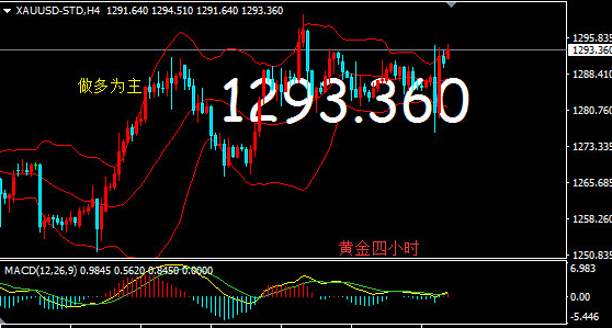多头依然强势 黄金将会回调