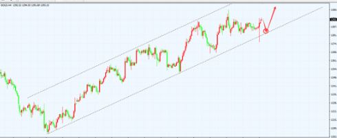 黄金伣仍不明朗 依然是空仓局面