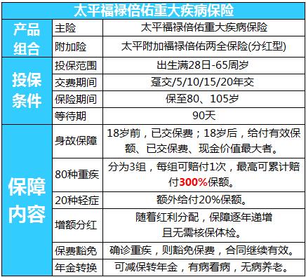 太平2017震撼升级福禄倍佑：80重疾赔3次+20轻症+分红+养老!