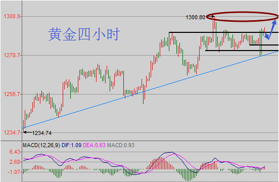 本周破位势在必行 金价有望冲击千三