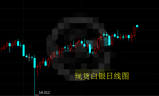 现货白银受多重利好支撑 多头开始占据市场