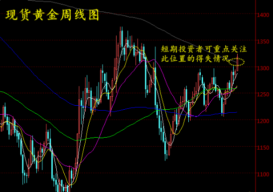 现货黄金多头强势 金价短线急剧拉升