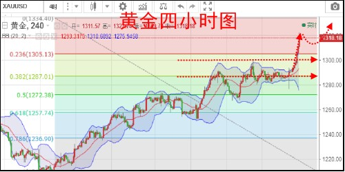 黄金上破1324 再行大幅上攻概率小
