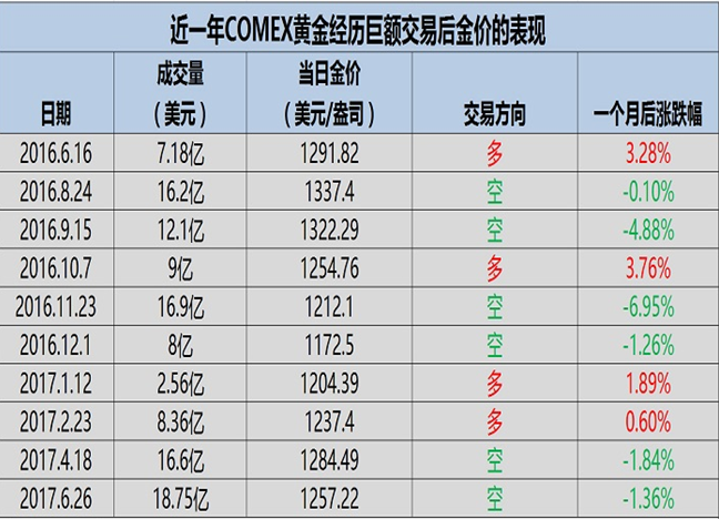 看空黄金情绪高涨 多头势不可挡