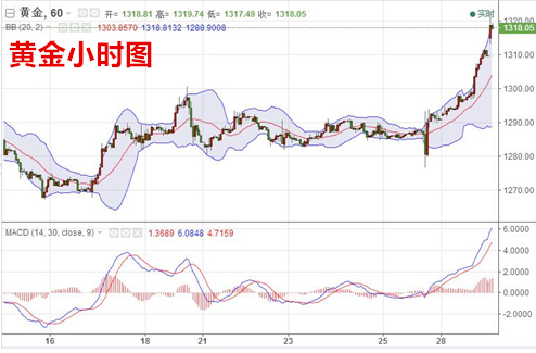 风险事件不断 都能支撑黄金上涨