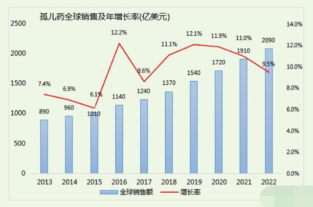 2018年医药产业5大趋势 整个孤儿药市场规模不容小觑