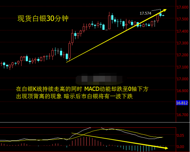 银价上涨力量不足 未来会有一波跌势