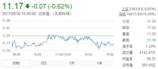 今日中金黃金股票行情(2017年8月30日)