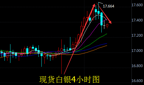 美指开始回升 现货白银冲高回落