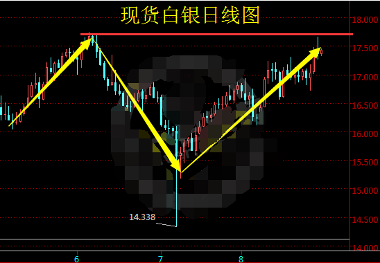 现货白银跌向17.30美元 银价即将反转