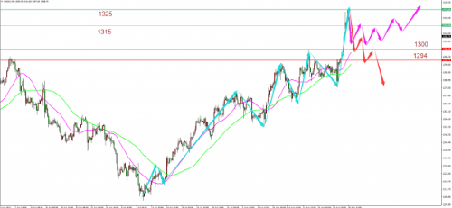 黄金止跌信号效果弱 后期会继续回调