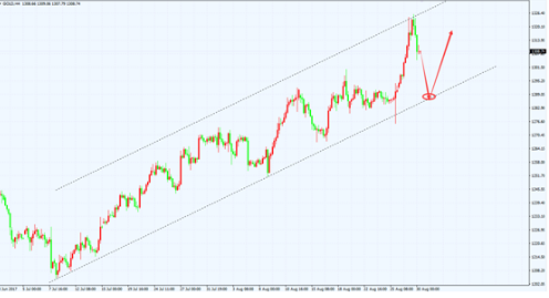 黄金跌回1310下方 大趋势仍然是多头