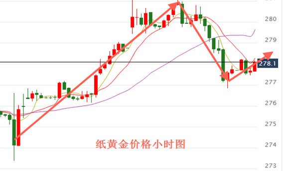 避险情绪激增 纸黄金受到提振