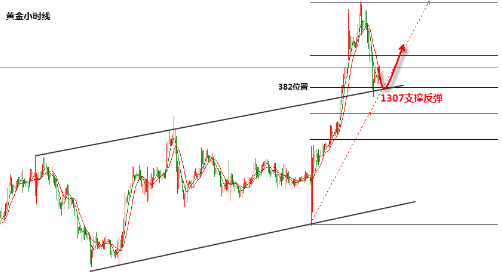 黄金整体趋势是多头 行情难以改变