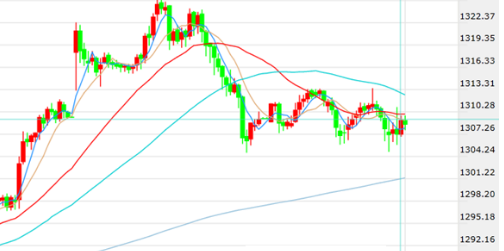 非农影响美联储加息预期 黄金下行空间有限