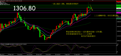 ADP数据表现良好 金价不跌反上涨
