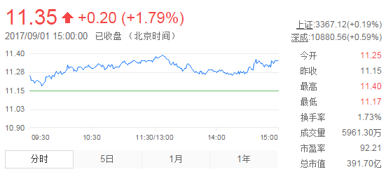 今日中金黃金股票行情(2017年9月1日)