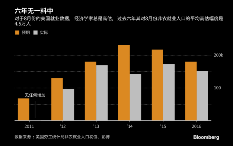 非农报告恐再掀市场巨澜 这一指标或有惊喜