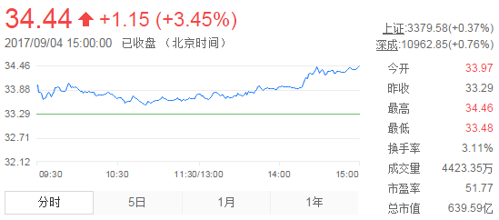 今日山東黃金股票行情(2017年9月14日)