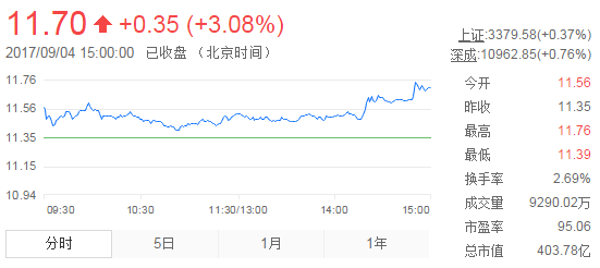 今日中金黃金股票行情(2017年9月4日)