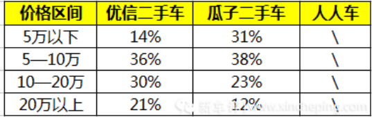 二手车平台服务能力 瓜子二手车、人人车、优信三家大PK