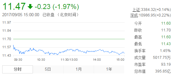今日中金黃金股票行情(2017年9月5日)