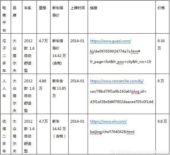 二手车平台服务能力 瓜子二手车、人人车、优信三家大PK