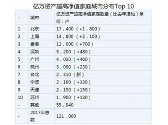 2017胡润财富报告:一年新诞生1万户亿万富豪之家